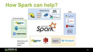 How Spark can help?
13
RDB/KV
Applications
APIs
Environments
Data Sources
and Data
Sinks
 