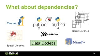 What about dependencies?
15
RTree Libraries
Data CodecsSpatial Libraries
 