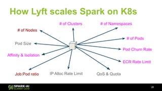 How Lyft scales Spark on K8s
21
# of Clusters # of Namespaces
# of Pods
Pod Churn Rate
# of Nodes
Pod Size
Job:Pod ratio IP Alloc Rate Limit
ECR Rate Limit
Affinity & Isolation
QoS & Quota
 