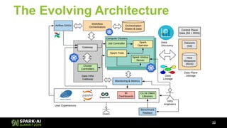 The Evolving Architecture
22
 