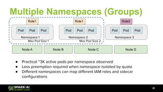 Multiple Namespaces (Groups)
25
Pod Pod Pod
Namespace 1
Pod Pod Pod
Namespace 2
Pod Pod Pod
Namespace 3
Node A Node B Node C Node D
Role1 Role1 Role2
Max Pod Size 1 Max Pod Size 2
● Practical ~3K active pods per namespace observed
● Less preemption required when namespace isolated by quota
● Diﬀerent namespaces can map diﬀerent IAM roles and sidecar
conﬁgurations
 