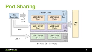 Pod Sharing
26
Job
Controller Spark Driver
Pod
Spark Exec
Pods
Job 2 Driver
Pod
Job 2 Exec
Pods
Job 3 Driver
Pod
Job 3 Exec
Pods
Shared Pods
Job 1
Job 4
Job 3
Job 2
AWS
S3
Dep
Dep
Dedicate & Isolated Pods
Dep
 