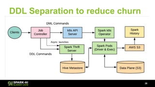 DDL Separation to reduce churn
28
 