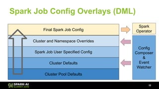 Spark Job Config Overlays (DML)
32
Cluster Pool Defaults
Cluster Defaults
Spark Job User Specified Config
Cluster and Namespace Overrides
Final Spark Job Config
Config
Composer
&
Event
Watcher
Spark
Operator
 