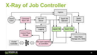 X-Ray of Job Controller
33
 