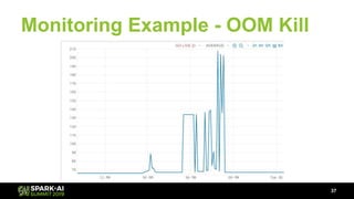 Monitoring Example - OOM Kill
37
 
