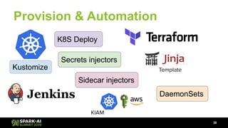 Provision & Automation
38
Kustomize Template
K8S Deploy
Sidecar injectors
Secrets injectors
DaemonSets
KIAM
 