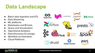 Data Landscape
5#UnifiedAnalytics #SparkAISummit
● Batch data Ingestion and ETL
● Data Streaming
● ML platforms
● Notebooks and BI tools
● Query and Visualization
● Operational Analytics
● Data Discovery & Lineage
● Workﬂow orchestration
● Cloud Platforms
 
