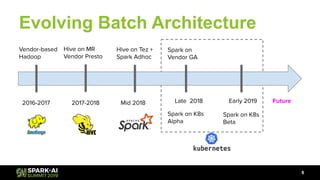 Evolving Batch Architecture
6
Future2016-2017
Vendor-based
Hadoop
2017-2018
Hive on MR
Vendor Presto
Mid 2018
Hive on Tez +
Spark Adhoc
Late 2018
Spark on
Vendor GA
Early 2019
Spark on K8s
Alpha
Spark on K8s
Beta
 