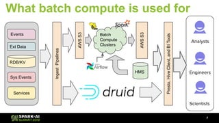 Batch
Compute
Clusters
What batch compute is used for
7
Events
Ext Data
RDB/KV
Sys Events
IngestPipelines
AWSS3
AWSS3
HMS
Presto,HiveClient,andBITools
Analysts
Engineers
Scientists
Services
 