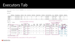 Executors Tab
38
size of data transferred
between stages
used/available memory
All the problematic executors in the same n...