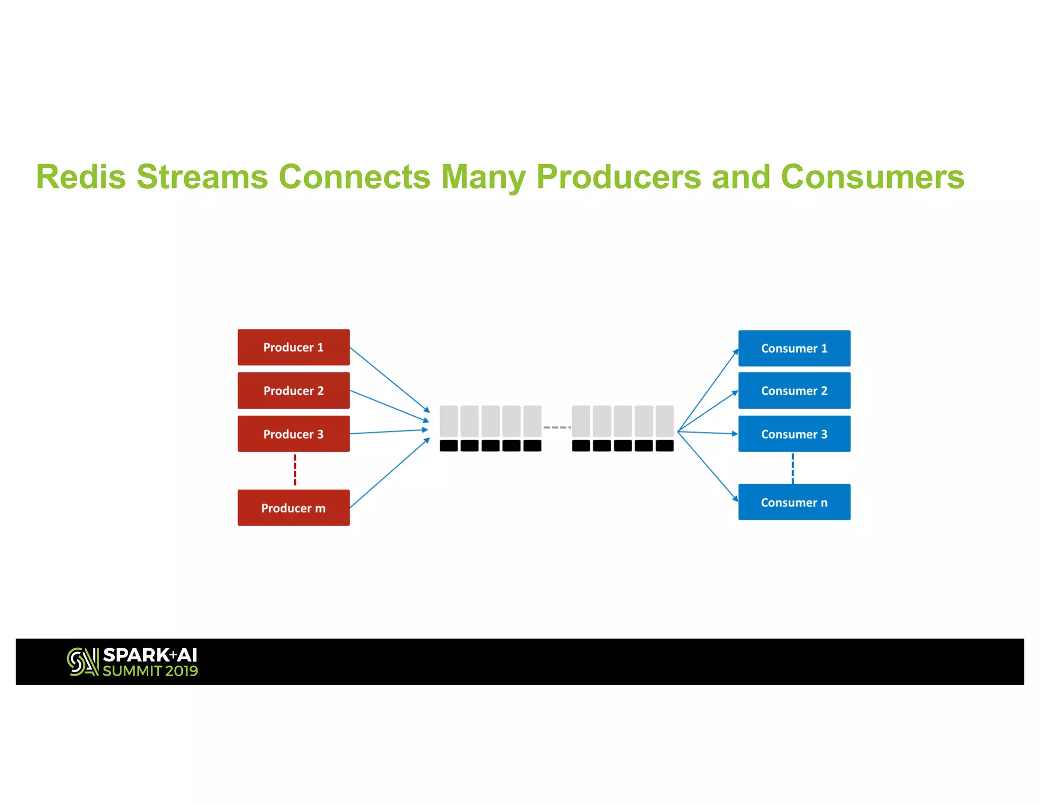 Redis Streams Connects Many Producers and Consumers
 