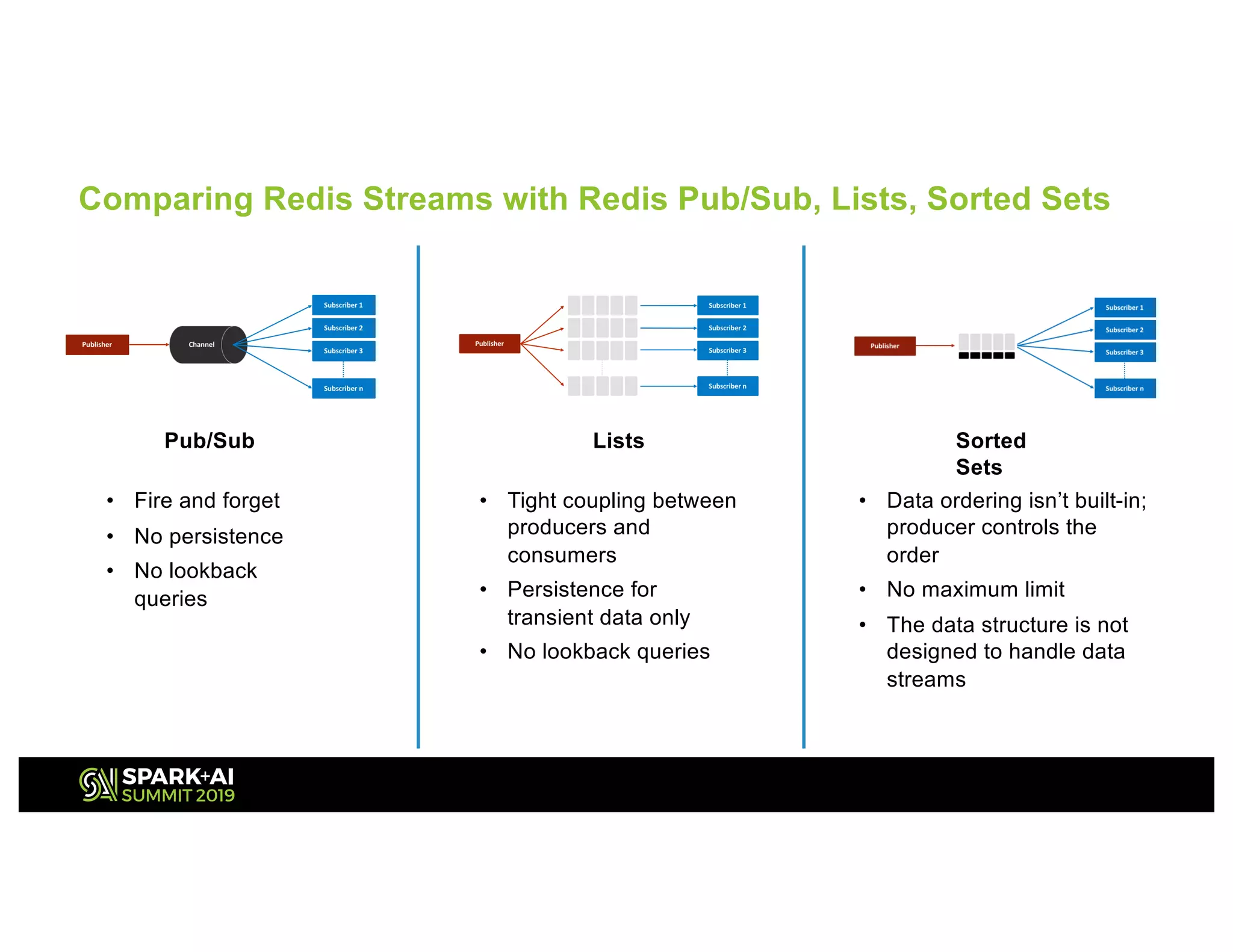 Comparing Redis Streams with Redis Pub/Sub, Lists, Sorted Sets
Pub/Sub
• Fire and forget
• No persistence
• No lookback
queries
Lists
• Tight coupling between
producers and
consumers
• Persistence for
transient data only
• No lookback queries
Sorted
Sets
• Data ordering isn’t built-in;
producer controls the
order
• No maximum limit
• The data structure is not
designed to handle data
streams
 