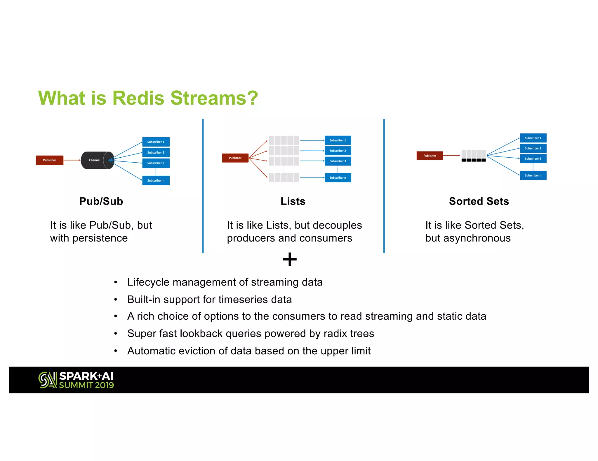 What is Redis Streams?
Pub/Sub Lists Sorted Sets
It is like Pub/Sub, but
with persistence
It is like Lists, but decouples
producers and consumers
It is like Sorted Sets,
but asynchronous
+
• Lifecycle management of streaming data
• Built-in support for timeseries data
• A rich choice of options to the consumers to read streaming and static data
• Super fast lookback queries powered by radix trees
• Automatic eviction of data based on the upper limit
 