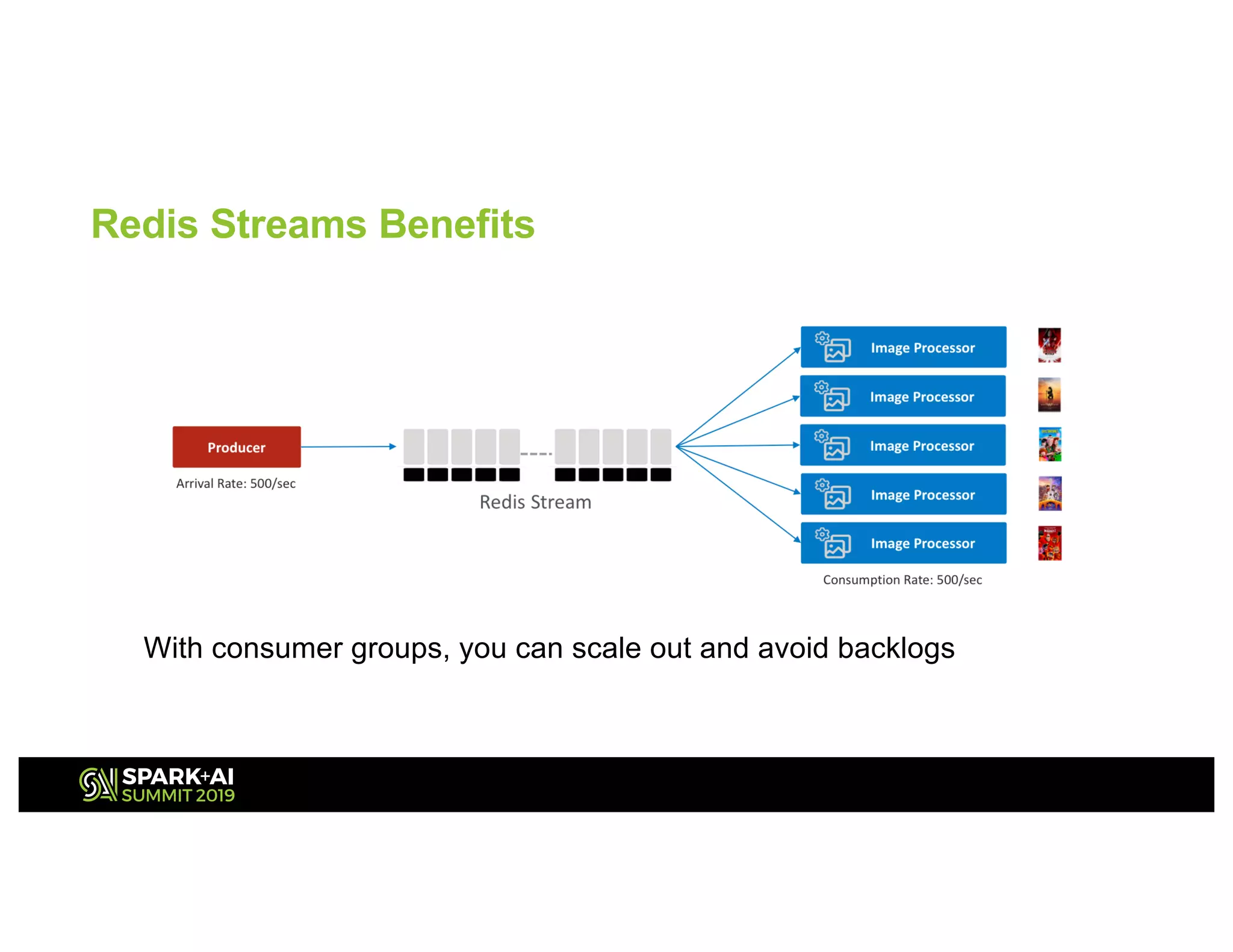 Redis Streams Benefits
With consumer groups, you can scale out and avoid backlogs
 