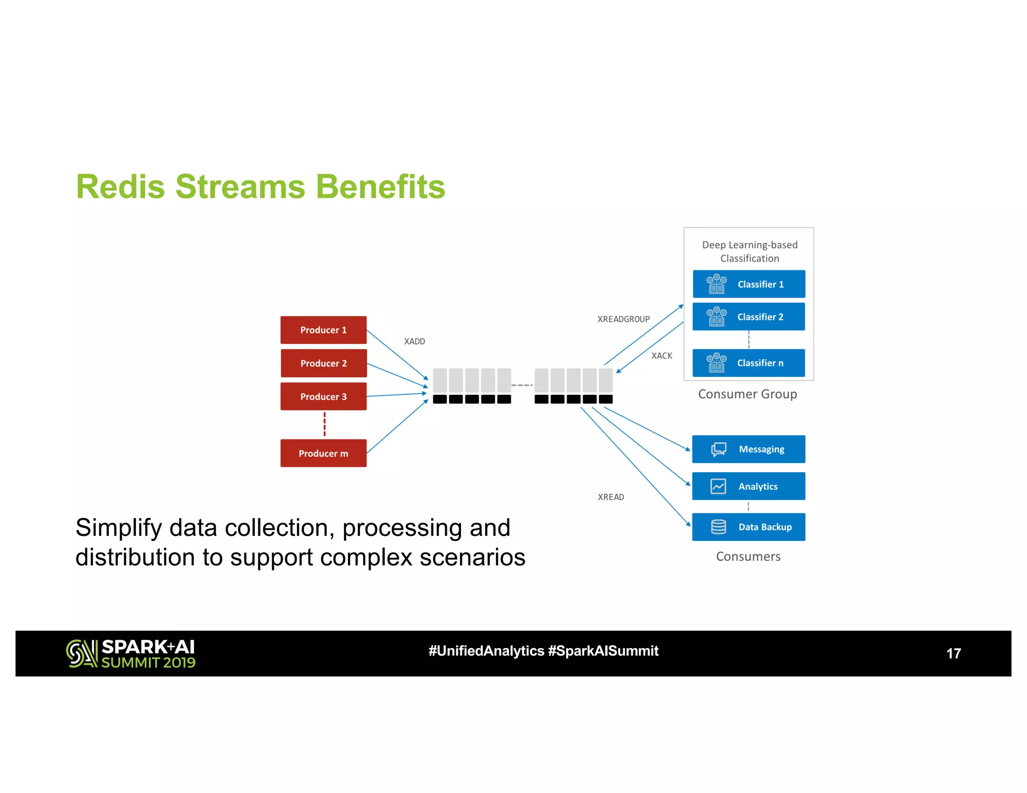 Redis Streams Benefits
17#UnifiedAnalytics #SparkAISummit
Simplify data collection, processing and
distribution to support complex scenarios
 