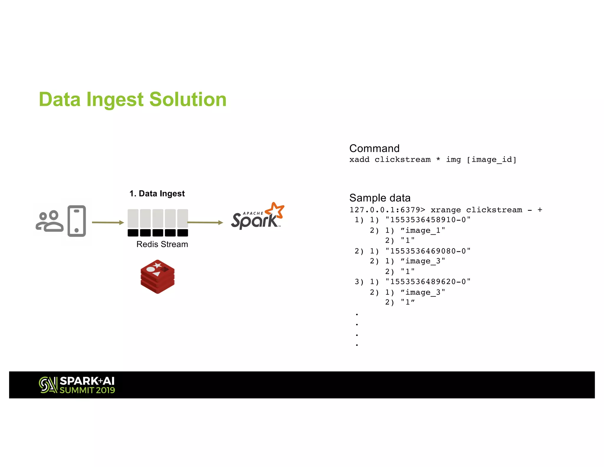 Data Ingest Solution
Redis Stream
1. Data Ingest
Command
xadd clickstream * img [image_id]
Sample data
127.0.0.1:6379> xrange clickstream - +
1) 1) "1553536458910-0"
2) 1) ”image_1"
2) "1"
2) 1) "1553536469080-0"
2) 1) ”image_3"
2) "1"
3) 1) "1553536489620-0"
2) 1) ”image_3"
2) "1”
.
.
.
.
 