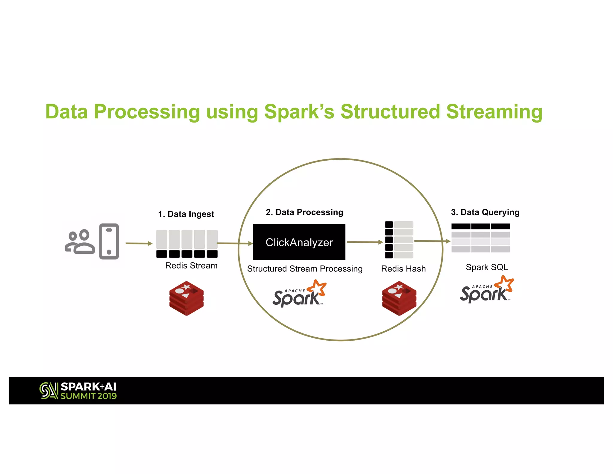 ClickAnalyzer
Redis Stream Redis Hash Spark SQLStructured Stream Processing
1. Data Ingest 2. Data Processing 3. Data Querying
Data Processing using Spark’s Structured Streaming
 