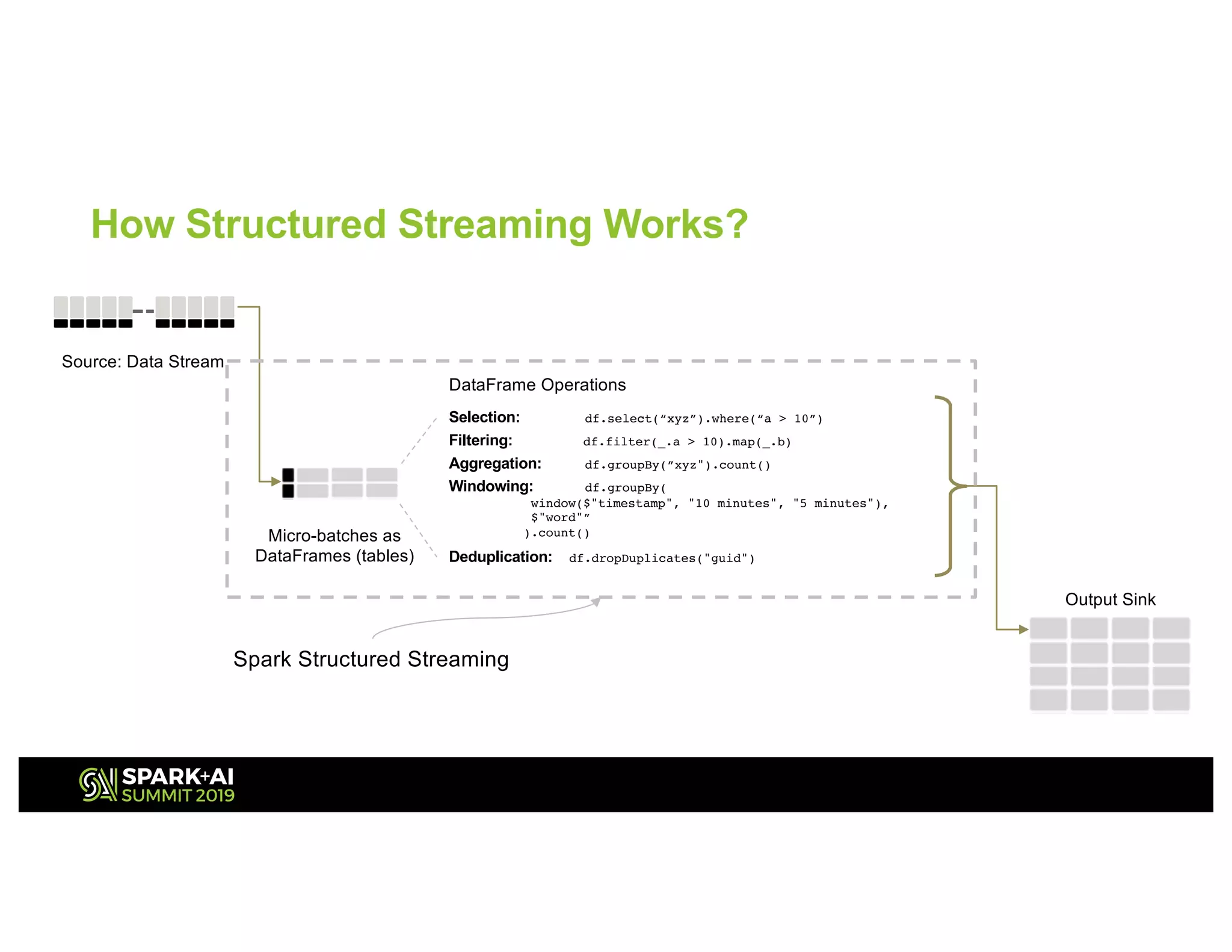 How Structured Streaming Works?
Micro-batches as
DataFrames (tables)
Source: Data Stream
DataFrame Operations
Selection: df.select(“xyz”).where(“a > 10”)
Filtering: df.filter(_.a > 10).map(_.b)
Aggregation: df.groupBy(”xyz").count()
Windowing: df.groupBy(
window($"timestamp", "10 minutes", "5 minutes"),
$"word"”
).count()
Deduplication: df.dropDuplicates("guid")
Output Sink
Spark Structured Streaming
 