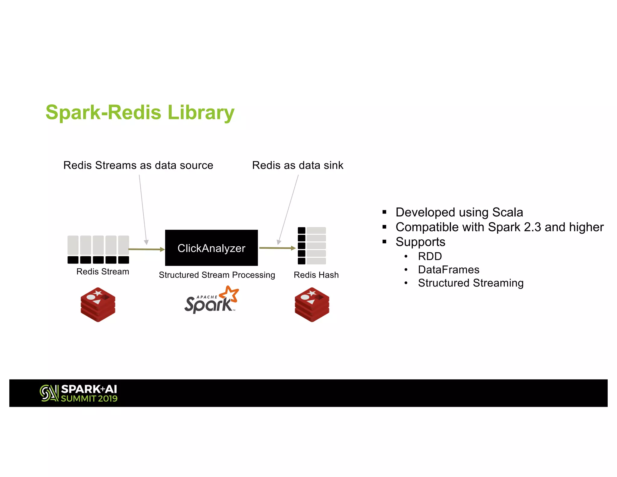 ClickAnalyzer
Redis Stream Redis HashStructured Stream Processing
Redis Streams as data source
Spark-Redis Library
Redis as data sink
§ Developed using Scala
§ Compatible with Spark 2.3 and higher
§ Supports
• RDD
• DataFrames
• Structured Streaming
 