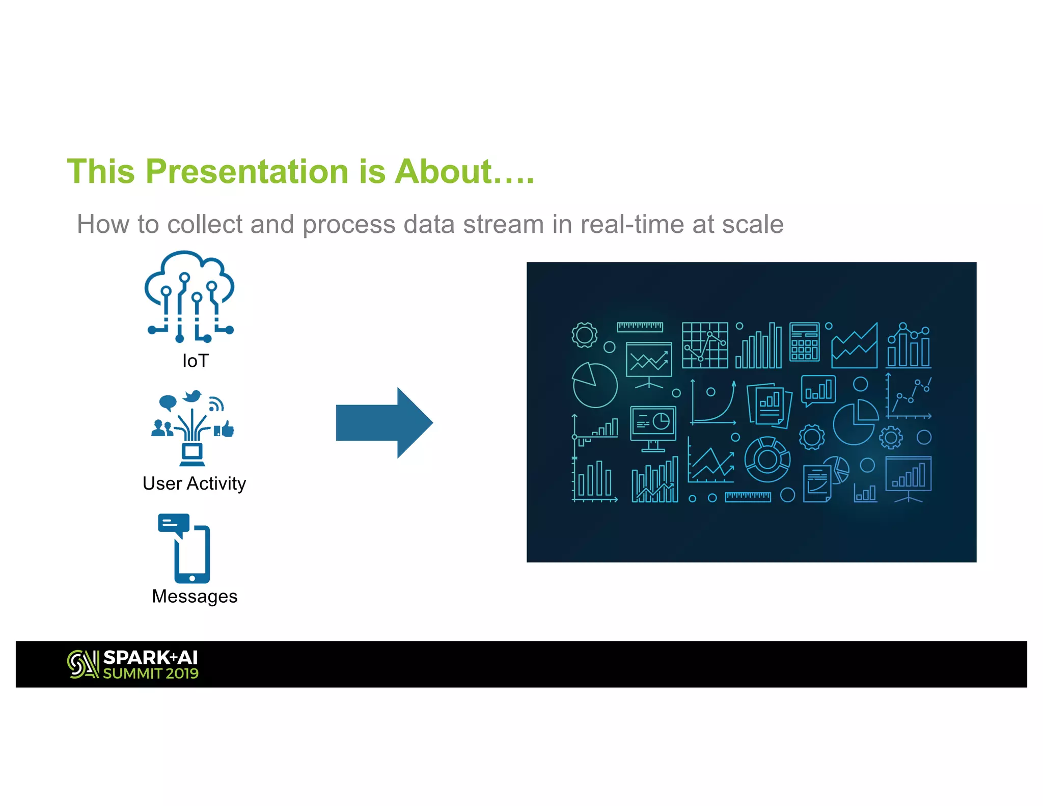 This Presentation is About….
How to collect and process data stream in real-time at scale
IoT
User Activity
Messages
 