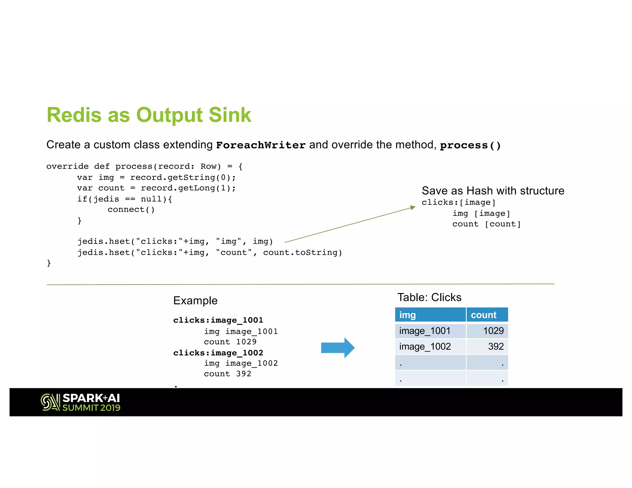Redis as Output Sink
override def process(record: Row) = {
var img = record.getString(0);
var count = record.getLong(1);
if(jedis == null){
connect()
}
jedis.hset("clicks:"+img, "img", img)
jedis.hset("clicks:"+img, "count", count.toString)
}
Create a custom class extending ForeachWriter and override the method, process()
Save as Hash with structure
clicks:[image]
img [image]
count [count]
Example
clicks:image_1001
img image_1001
count 1029
clicks:image_1002
img image_1002
count 392
.
.
.
.
img count
image_1001 1029
image_1002 392
. .
. .
Table: Clicks
 