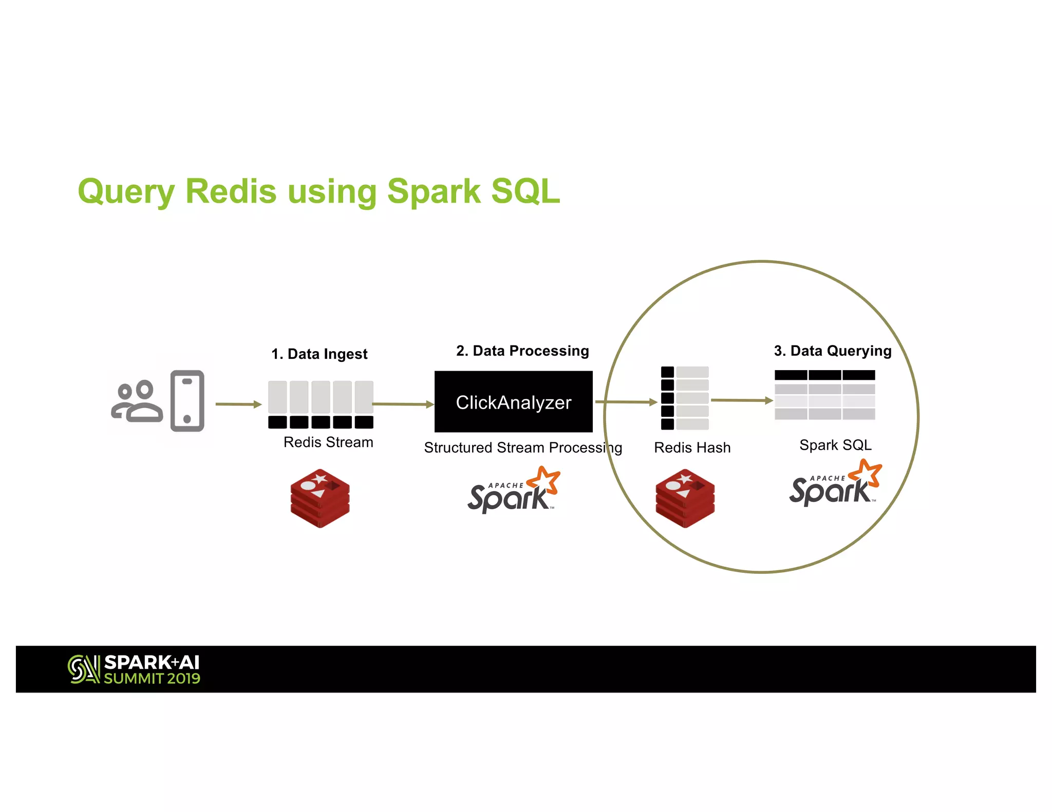 ClickAnalyzer
Redis Stream Redis Hash Spark SQLStructured Stream Processing
1. Data Ingest 2. Data Processing 3. Data Querying
Query Redis using Spark SQL
 