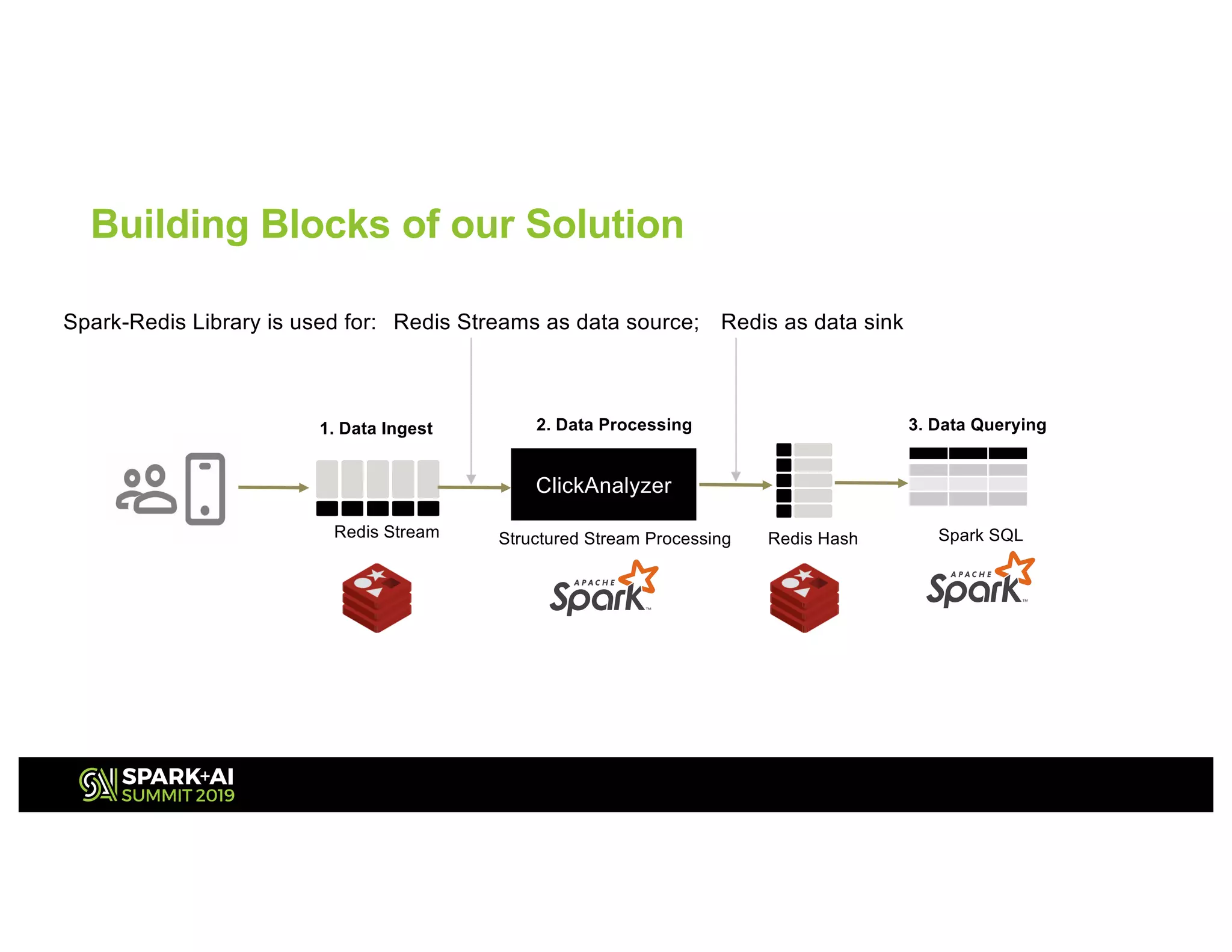 ClickAnalyzer
Redis Stream Redis Hash Spark SQLStructured Stream Processing
1. Data Ingest 2. Data Processing 3. Data Querying
Building Blocks of our Solution
Redis Streams as data source; Redis as data sinkSpark-Redis Library is used for:
 
