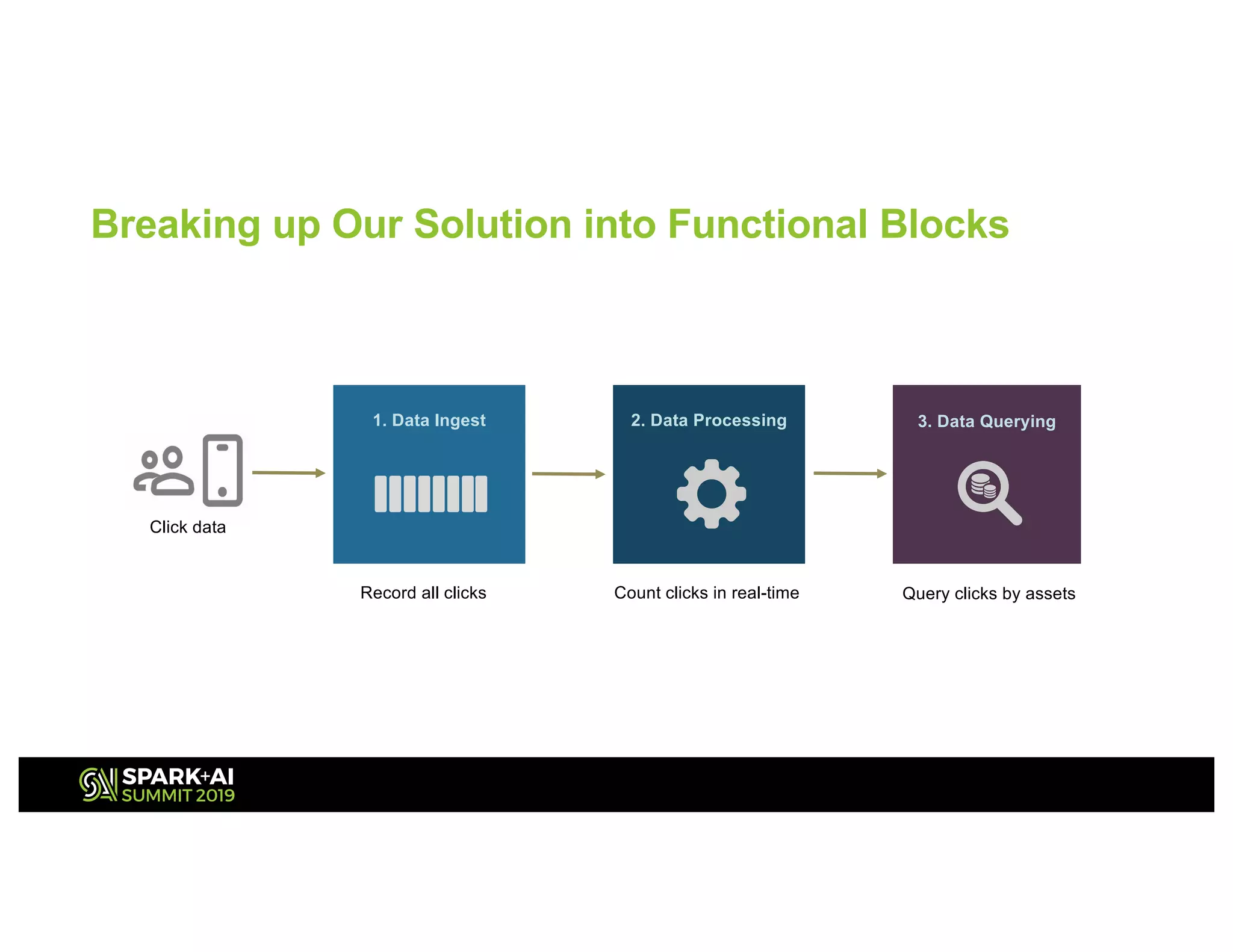 Breaking up Our Solution into Functional Blocks
Click data
Record all clicks Count clicks in real-time Query clicks by assets
2. Data Processing1. Data Ingest 3. Data Querying
 