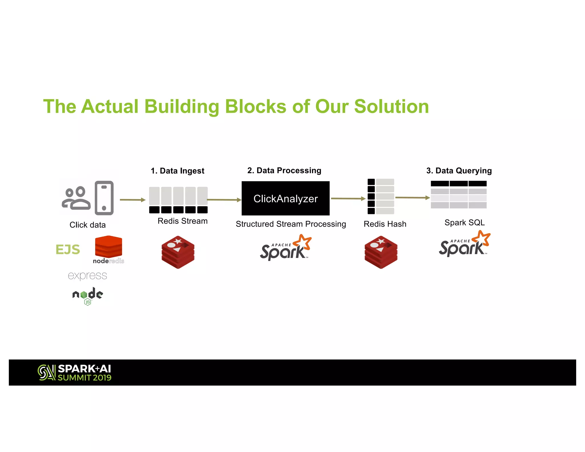 ClickAnalyzer
Redis Stream Redis Hash Spark SQLStructured Stream Processing
1. Data Ingest 2. Data Processing 3. Data Querying
The Actual Building Blocks of Our Solution
Click data
 