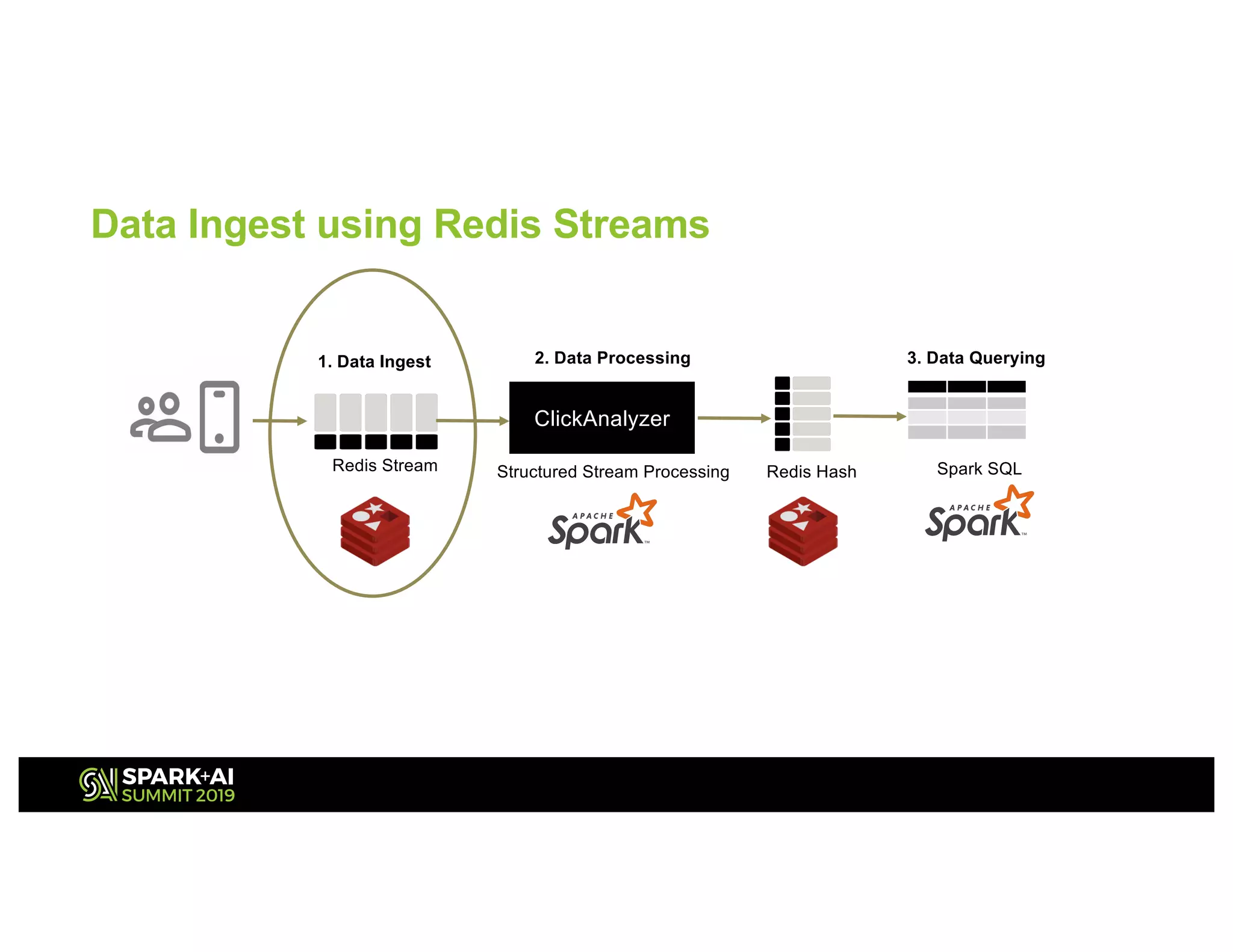 ClickAnalyzer
Redis Stream Redis Hash Spark SQLStructured Stream Processing
1. Data Ingest 2. Data Processing 3. Data Querying
Data Ingest using Redis Streams
 