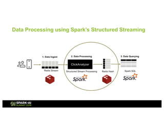 ClickAnalyzer
Redis Stream Redis Hash Spark SQLStructured Stream Processing
1. Data Ingest 2. Data Processing 3. Data Querying
Data Processing using Spark’s Structured Streaming
 
