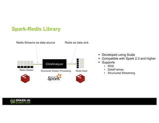 ClickAnalyzer
Redis Stream Redis HashStructured Stream Processing
Redis Streams as data source
Spark-Redis Library
Redis as data sink
§ Developed using Scala
§ Compatible with Spark 2.3 and higher
§ Supports
• RDD
• DataFrames
• Structured Streaming
 