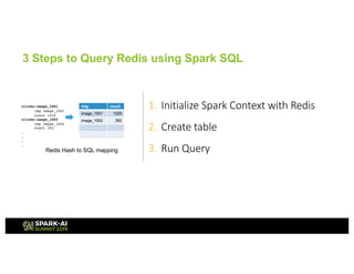 1. Initialize Spark Context with Redis
2. Create table
3. Run Query
3 Steps to Query Redis using Spark SQL
clicks:image_1001
img image_1001
count 1029
clicks:image_1002
img image_1002
count 392
.
.
.
.
img count
image_1001 1029
image_1002 392
. .
. .
Redis Hash to SQL mapping
 