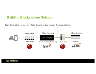 ClickAnalyzer
Redis Stream Redis Hash Spark SQLStructured Stream Processing
1. Data Ingest 2. Data Processing 3. Data Querying
Building Blocks of our Solution
Redis Streams as data source; Redis as data sinkSpark-Redis Library is used for:
 