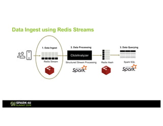 ClickAnalyzer
Redis Stream Redis Hash Spark SQLStructured Stream Processing
1. Data Ingest 2. Data Processing 3. Data Querying
Data Ingest using Redis Streams
 