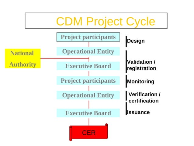 042009 Cdm In The Philippines Promises And Realities Neth Dano | PPT
