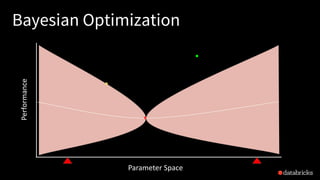 Bayesian OptimizationPerformance
Parameter Space
 