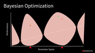Bayesian OptimizationPerformance
Parameter Space
 