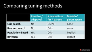 Comparing tuning methods
Iterative /
adaptive?
# evaluations
for P params
Model of
param space
Grid search No O(c^P) none
...