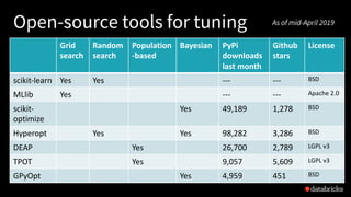 Open-source tools for tuning
Grid
search
Random
search
Population
-based
Bayesian PyPi
downloads
last month
Github
stars
L...