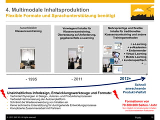 © 2013 SAP AG. All rights reserved. 10
Public
4. Multimodale Inhaltsproduktion
Flexible Formate und Sprachunterstützung benötigt
Schnell
anwachsende
Produkt-Vielfalt
2012+
Mehrsprachige und flexible
Inhalte für traditionelles
Klassenraumtraining und andere
Trainingsmethoden
+ e-Learning
+ e-Akademien
+ Endanwender
+ Virtual Learning
+ Mobile Learning
+ kundenspezifisch
+ …
- 2011
Vorwiegend Inhalte für
Klassenraumtraining,
Übersetzung auf Anforderung,
gegebenenfalls e-Learning
- 1995
Ausschließlich
Klassenraumtraining
Uneinheitliches Infodesign, Entwicklungswerkzeuge und Formate:
 Verhindert Synergien in Design-, Autoren- und Produktionsprozessen
 Verbietet Harmonisierung der Autorenplattform
 Schränkt die Wiederverwendung von Inhalten ein
 Keine technische Unterstützung für durchgehende Entwicklungsprozesse
 Komplizierte Zusammenarbeit mit Partnern
Formatieren von
79.380.000 Seiten / Jahr
Nur möglich mit strukturierten Inhalten
und automatisiertem Publizieren
 