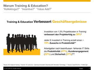 © 2013 SAP AG. All rights reserved. 17
Public
Warum Training & Education?
“Kollektivgut?” “Incentive?” “Value Add?”
Investition von 1.5% Projektkosten in Training
verbessert den Projekterfolg zu 30%*
Training & Education Verbessert Geschäftsergebnisse
Jeder € investiert in Training erzielt einen ~
15% Zuwachs in Produktivität**
Arbeitgeber nach beeinflussen fehlende IT Skills
die Produktivität (41%), Kundenengagement
(32%) und Sicherheit (31%)***
*Source: IDC Impact of Training ** Source: Tim Lane et al., "Learning to Succeed in Business with Information Technology,“ *** Source: CompTIA 2012, “IT Skills Gap”
 