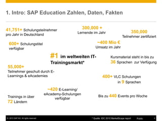 © 2013 SAP AG. All rights reserved. 4
Public
1. Intro: SAP Education Zahlen, Daten, Fakten
* Quelle: IDC 2010 MarketScape report
350,000
Teilnehmer zertifiziert
55,000+
Teilnehmer geschult durch E-
Learnings & eAcademies 400+ VLC Schulungen
in 9 Sprachen
600+ Schulungstitel
verfügbar
Trainings in über
72 Ländern
#1 im weltweiten IT-
Trainingsmarkt*
300,000 +
Lernende im Jahr
Kursmaterial steht in bis zu
36 Sprachen zur Verfügung
~420 E-Learning/
eAcademy-Schulungen
verfügbar
41,751+ Schulungsteilnehmer
pro Jahr in Deutschland
Bis zu 440 Events pro Woche
~400 Mio €
Umsatz im Jahr
 