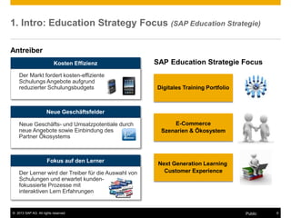 © 2013 SAP AG. All rights reserved. 6
Public
1. Intro: Education Strategy Focus (SAP Education Strategie)
Kosten Effizienz
Der Markt fordert kosten-effiziente
Schulungs Angebote aufgrund
reduzierter Schulungsbudgets
Neue Geschäftsfelder
Neue Geschäfts- und Umsatzpotentiale durch
neue Angebote sowie Einbindung des
Partner Ökosystems
Fokus auf den Lerner
Der Lerner wird der Treiber für die Auswahl von
Schulungen und erwartet kunden-
fokussierte Prozesse mit
interaktiven Lern Erfahrungen
Antreiber
Digitales Training Portfolio
E-Commerce
Szenarien & Ökosystem
Next Generation Learning
Customer Experience
SAP Education Strategie Focus
 