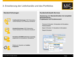 © 2013 SAP AG. All rights reserved. 8
Public
2. Erweiterung der Lieferkanäle und des Portfolios
Standard Schulungen
Traditionelle Schulungen: PDF-Präsentation,
Trainer-Handbuch und Teilnehmer-Handbuch
Virtuelle Schulungen: PDF-Präsentation,
Trainer-Handbuch und Teilnehmer-Handbuch
Interaktives SCORM-konformes e-Learning
angereichert mit Animationen, Simulationen
Pakete zum Abspielen auf mobilen
Endgeräten
Kundenindividuelle Services
Anpassung von Standardinhalten bis kompletter
Neuentwicklung -
Projekbasiert auf Kundenwunsch
• Premium E-Kontent Interaktion & Simulation;
Mediendidaktik
• Basic E-Kontent  Interaktion & Simulation
• Rapid E-Kontent
 