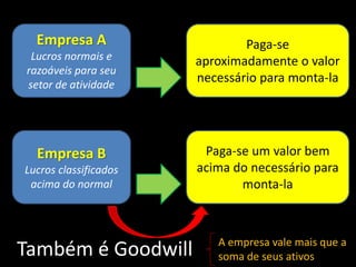 Também é Goodwill
Empresa A
Lucros normais e
razoáveis para seu
setor de atividade
Empresa B
Lucros classificados
acima do normal
Paga-se
aproximadamente o valor
necessário para monta-la
Paga-se um valor bem
acima do necessário para
monta-la
A empresa vale mais que a
soma de seus ativos
 