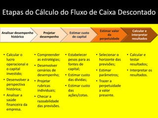 Etapas do Cálculo do Fluxo de Caixa Descontado
Analisar desempenho
histórico
Projetar
desempenho
Estimar custo
de capital
Estimar valor
da
perpetuidade
Calcular e
interpretar
resultados
• Calcular o
lucro
operacional e
o capital
investido;
• Desenvolver a
perspectiva
histórica;
• Analisar a
saúde
financeira da
empresa.
• Compreender
as estratégias;
• Desenvolver
cenários de
desempenho;
• Projetar
rubricas
individuais;
• Checar a
razoabilidade
das previsões.
• Estabelecer
pesos para as
fontes de
capital;
• Estimar custo
das dívidas;
• Estimar custo
das
ações/cotas.
• Selecionar o
horizonte das
previsões;
• Estimar
parâmetros;
• Trazer a
perpetuidade
a valor
presente.
• Calcular e
testar
resultados;
• Interpretar os
resultados.
 