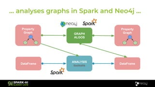 ● “Spark Cypher”
○ Run a Cypher 9 query on a Property Graph returning a
tabular result
● Migrate GraphFrames to Spark Grap...
