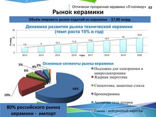 03Оптически прозрачная керамика «Л-поликор»
Объём мирового рынка изделий из керамики - $7,80 млрд.
7.8 9 10.3
11.8
13.6
15.7
18
20.8
0
10
20
30
2013 2014 2015 2016 2017 2018 2019 2020
$млрд.
годы
Динамика развития рынка технической керамики
(темп роста 15% в год)
64%
19%
6%
5%
4%2% Основные сегменты рынка керамики
Подложки для электроники и
микроэлектроники
Ядерная энергетика
Спецоптика, защитные стекла
Бронекерамика
Активные тела лазеров
Гамма - нейтронный каротаж
Рынок керамики
80% российского рынка
керамики - импорт
 